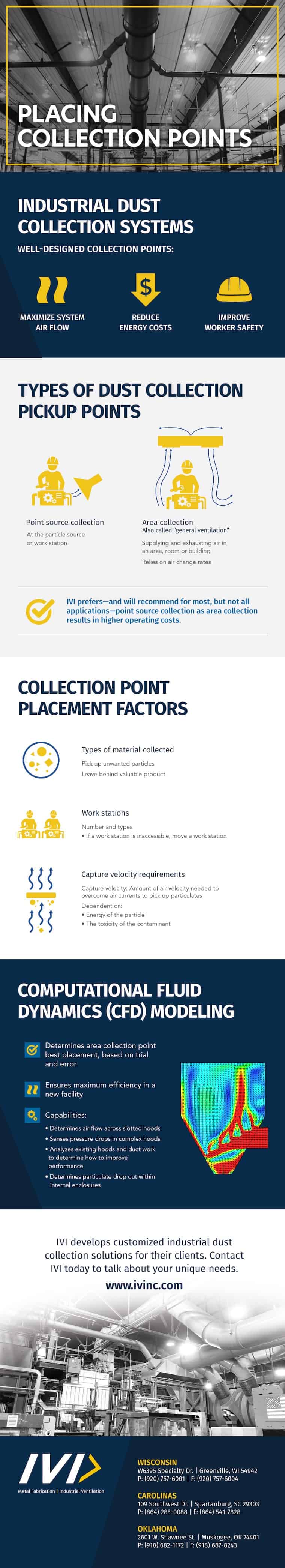 Infographic about placing dust collection points